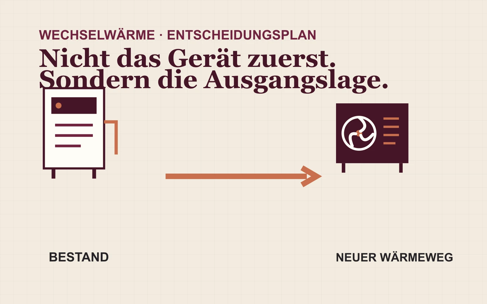 Illustrativer Entscheidungsplan vom alten Heizkessel zum neuen Wärmeweg
